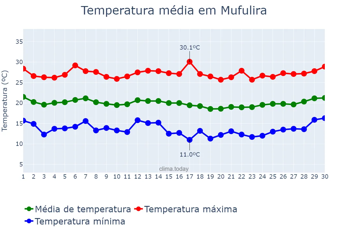 Temperatura em abril em Mufulira, Copperbelt, ZM