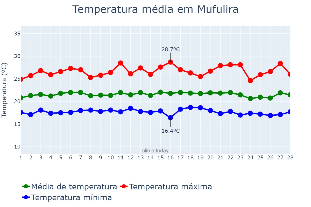 Temperatura em fevereiro em Mufulira, Copperbelt, ZM