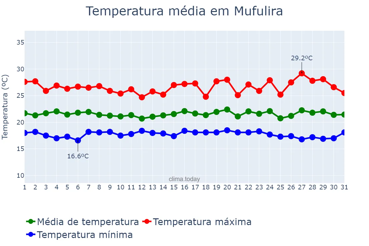 Temperatura em janeiro em Mufulira, Copperbelt, ZM