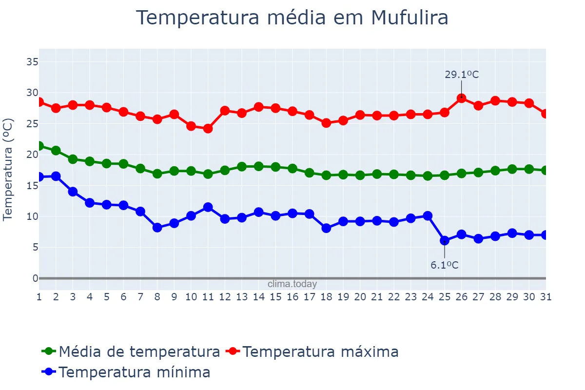 Temperatura em maio em Mufulira, Copperbelt, ZM