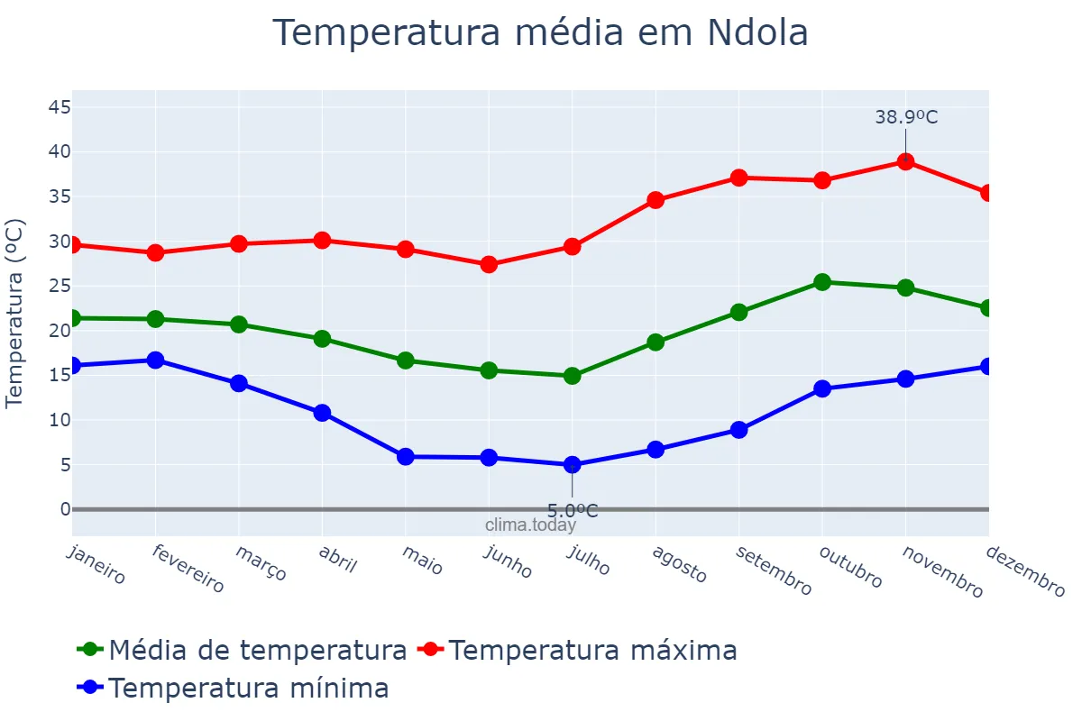 Temperatura anual em Ndola, Copperbelt, ZM
