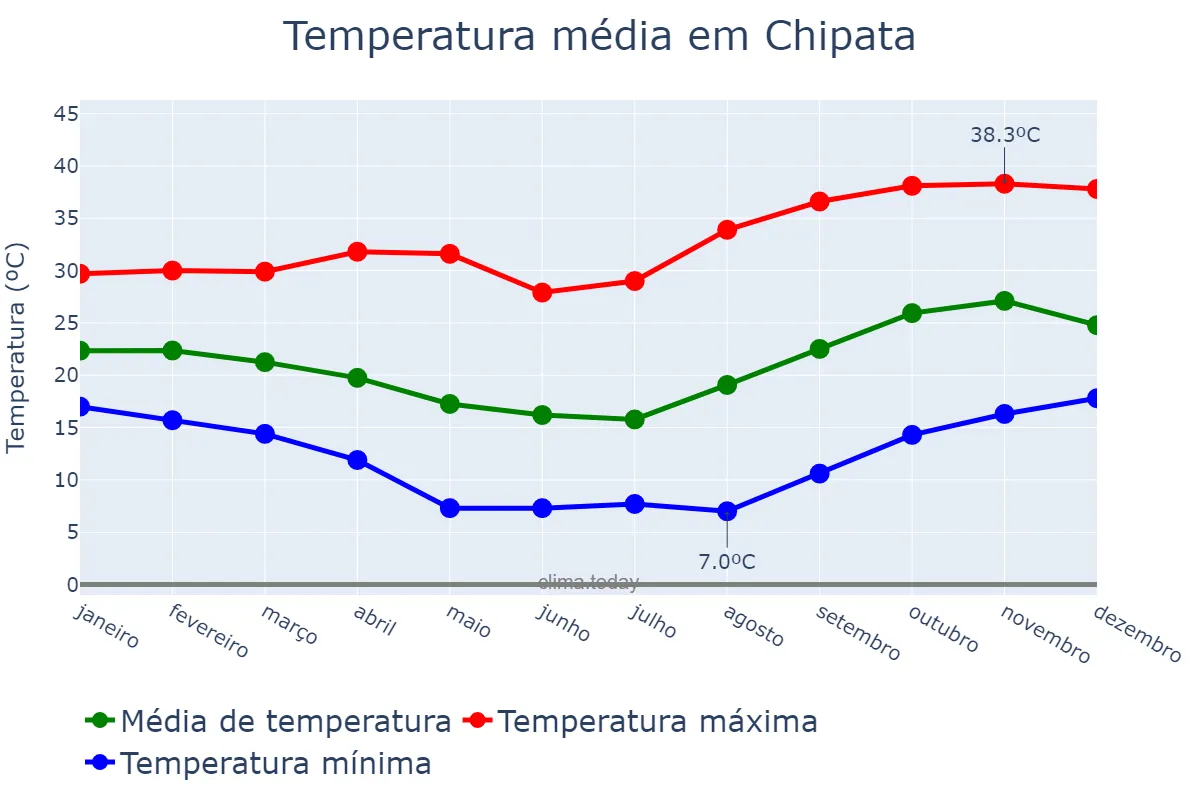 Temperatura anual em Chipata, Eastern, ZM