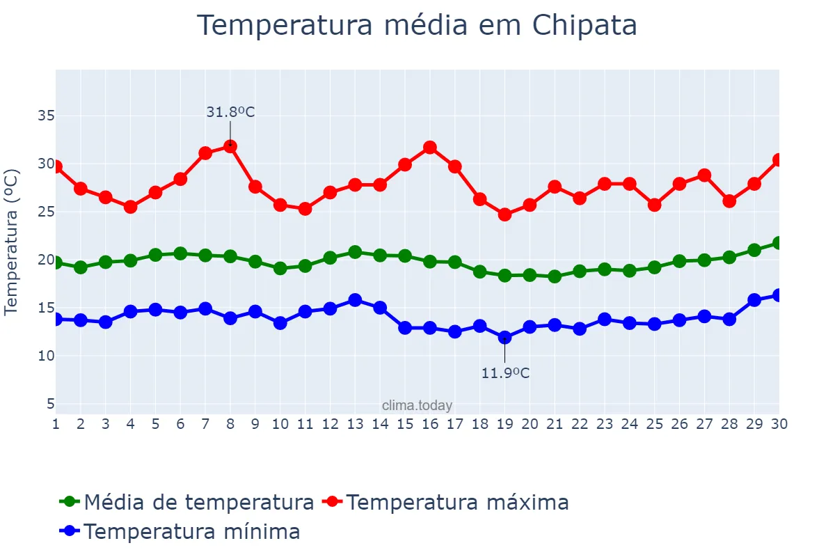 Temperatura em abril em Chipata, Eastern, ZM