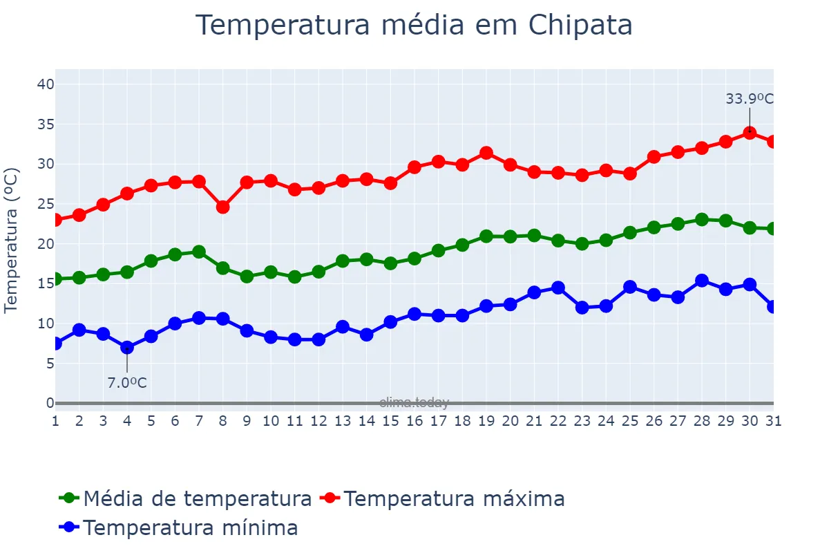 Temperatura em agosto em Chipata, Eastern, ZM