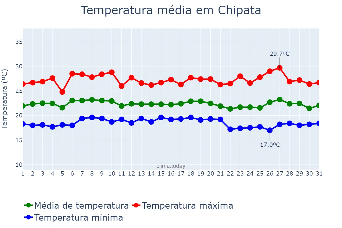 Temperatura em janeiro em Chipata, Eastern, ZM