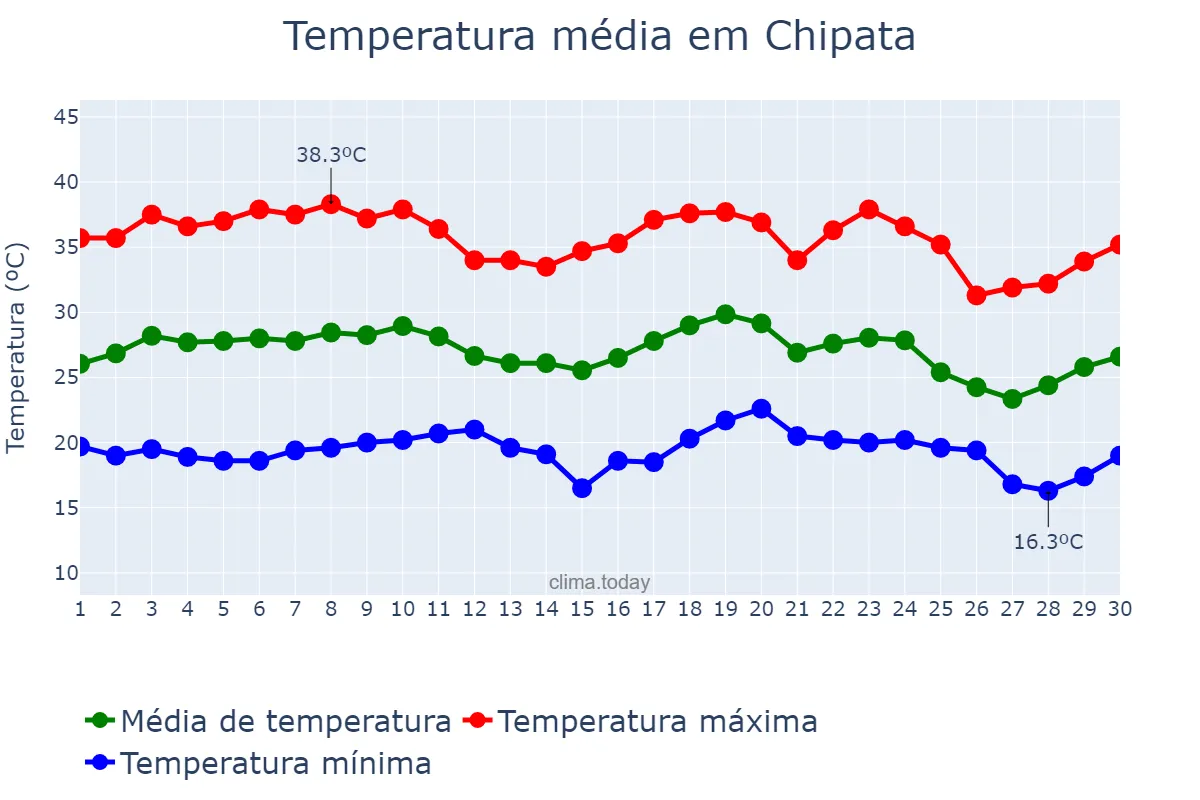Temperatura em novembro em Chipata, Eastern, ZM