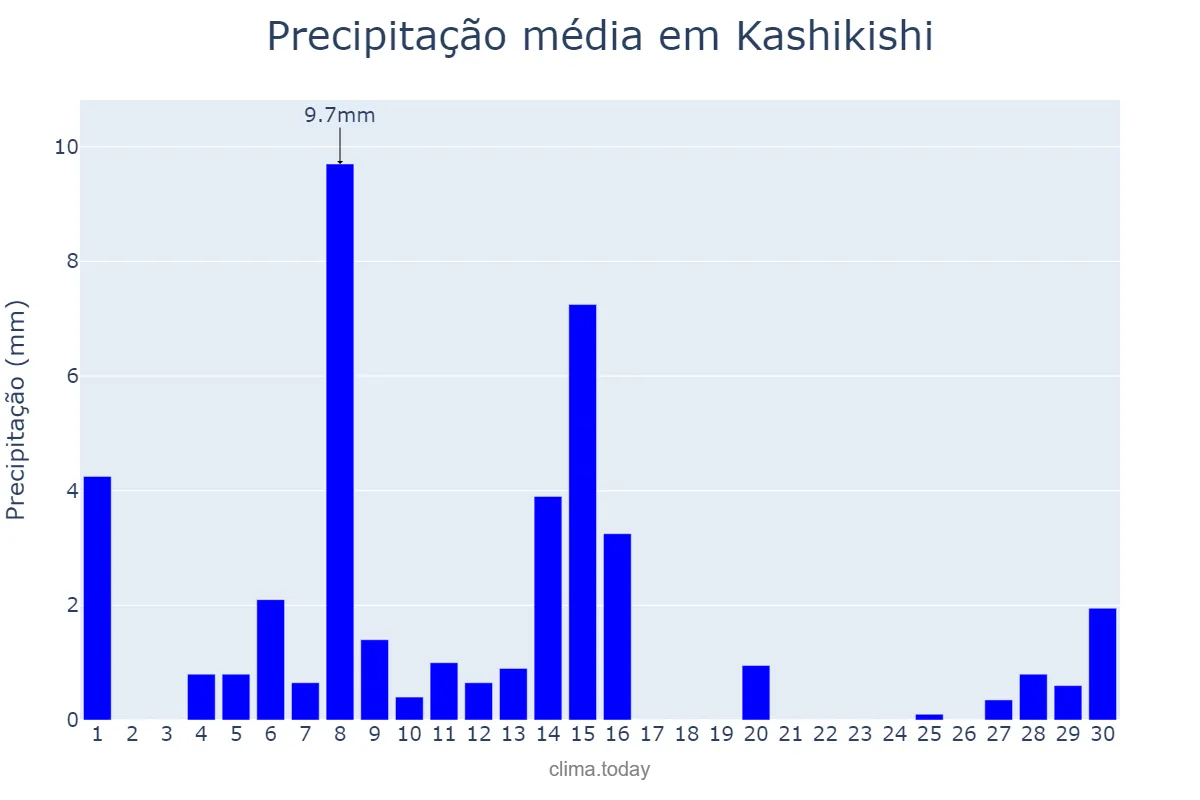 Precipitação em abril em Kashikishi, Luapula, ZM