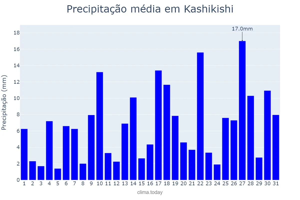 Precipitação em dezembro em Kashikishi, Luapula, ZM