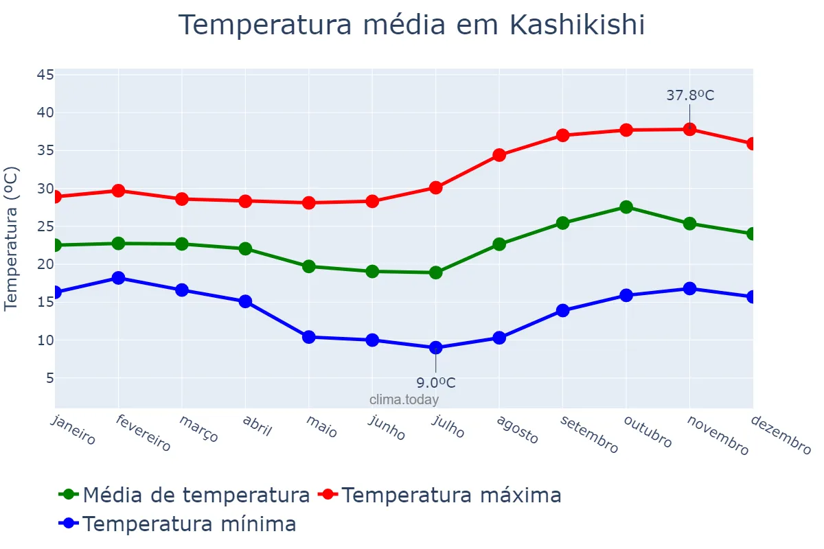 Temperatura anual em Kashikishi, Luapula, ZM