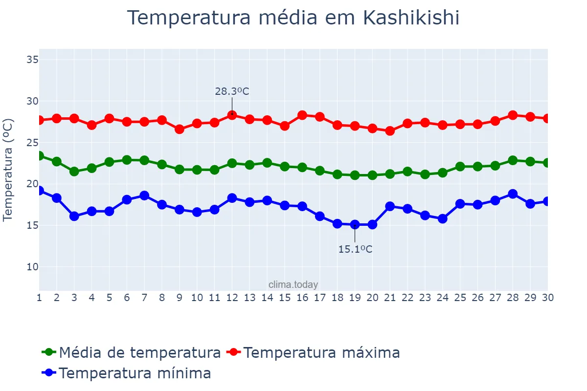 Temperatura em abril em Kashikishi, Luapula, ZM
