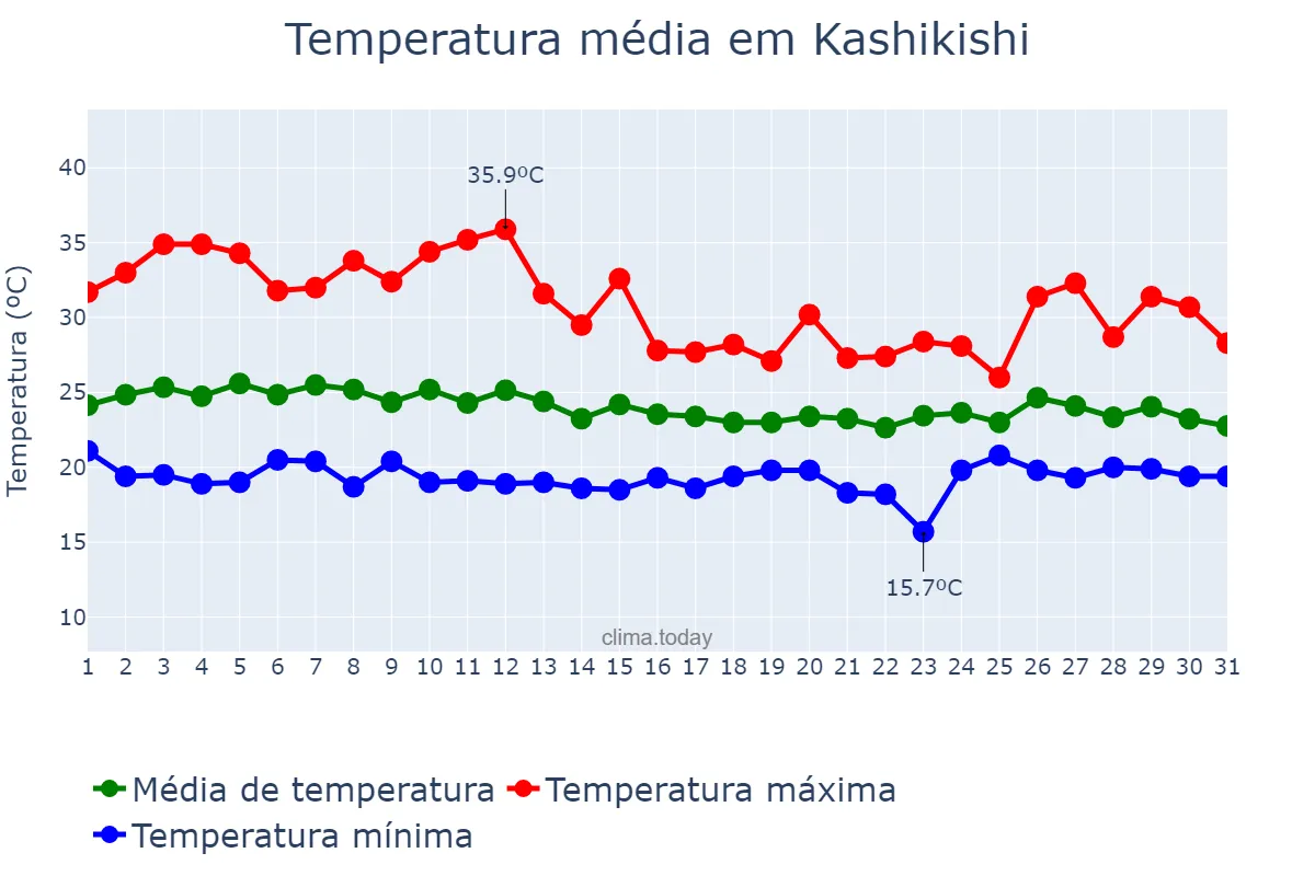 Temperatura em dezembro em Kashikishi, Luapula, ZM