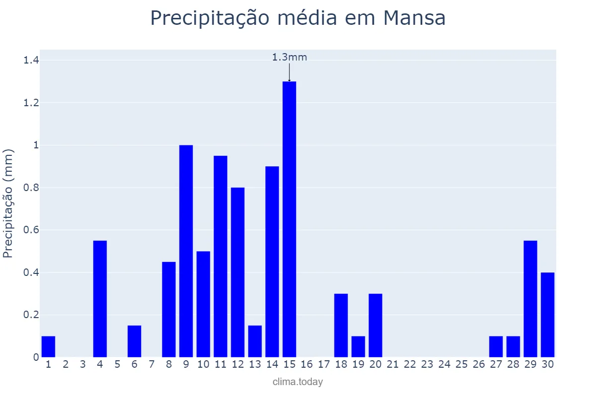 Precipitação em abril em Mansa, Luapula, ZM