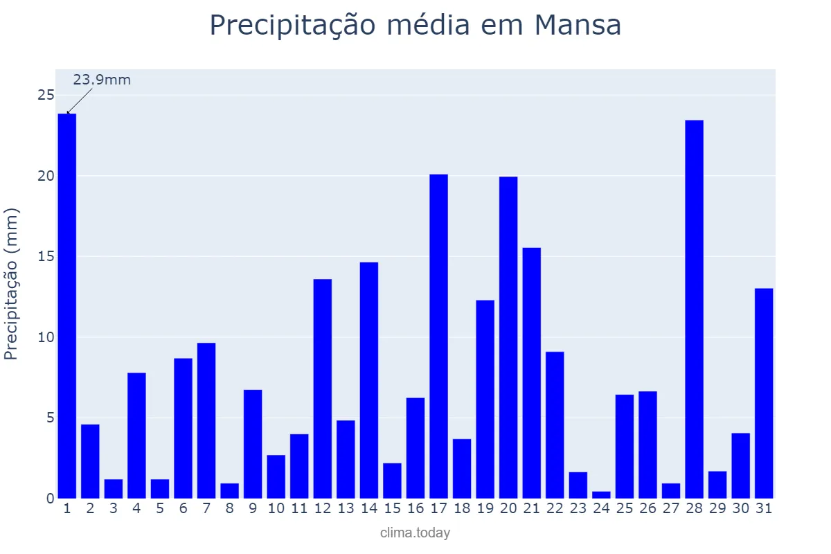Precipitação em dezembro em Mansa, Luapula, ZM