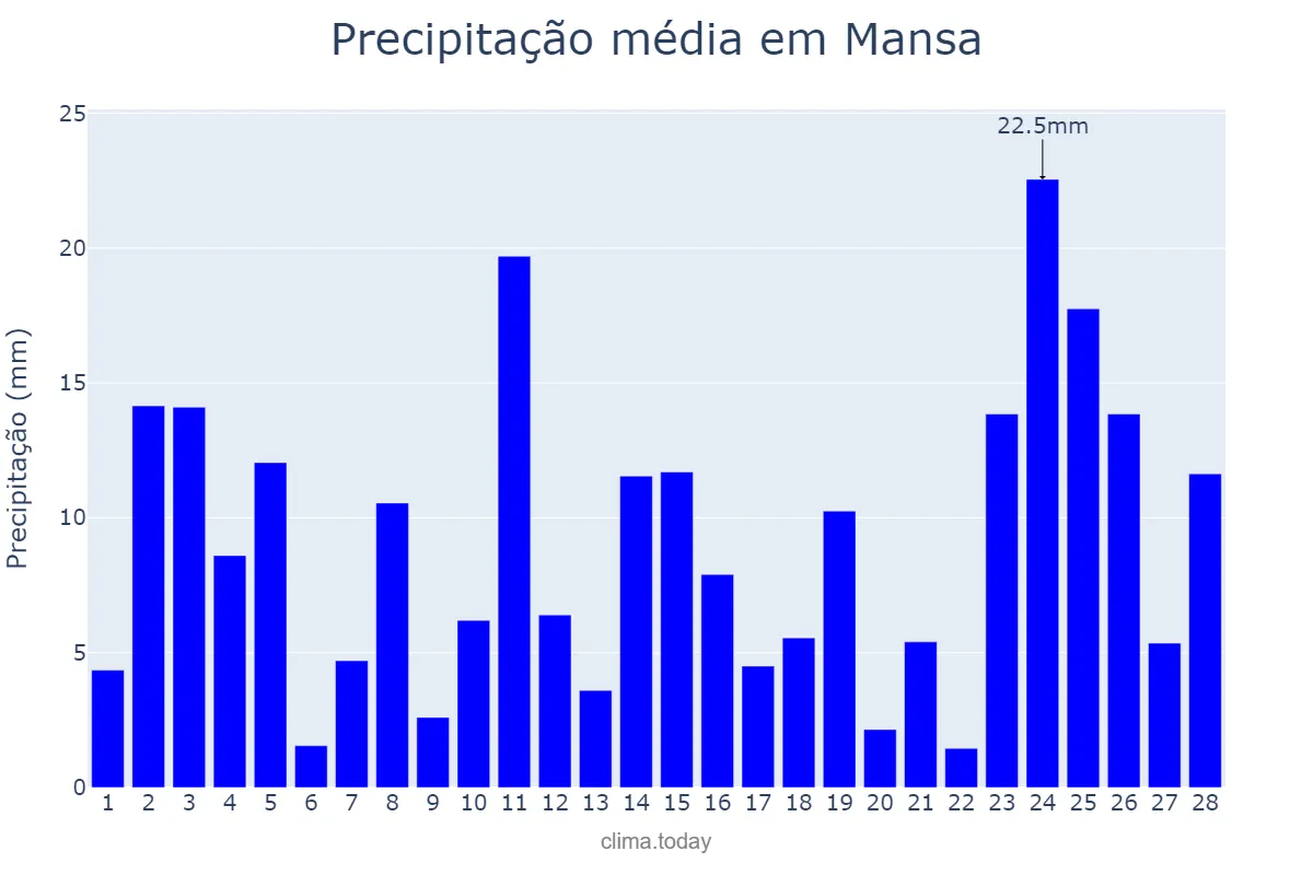 Precipitação em fevereiro em Mansa, Luapula, ZM