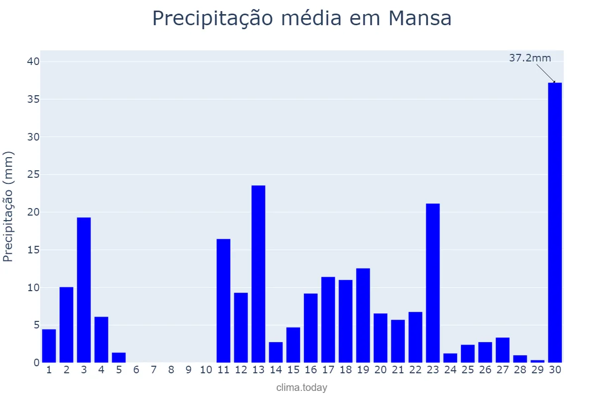Precipitação em novembro em Mansa, Luapula, ZM