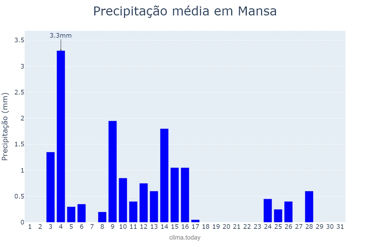 Precipitação em outubro em Mansa, Luapula, ZM