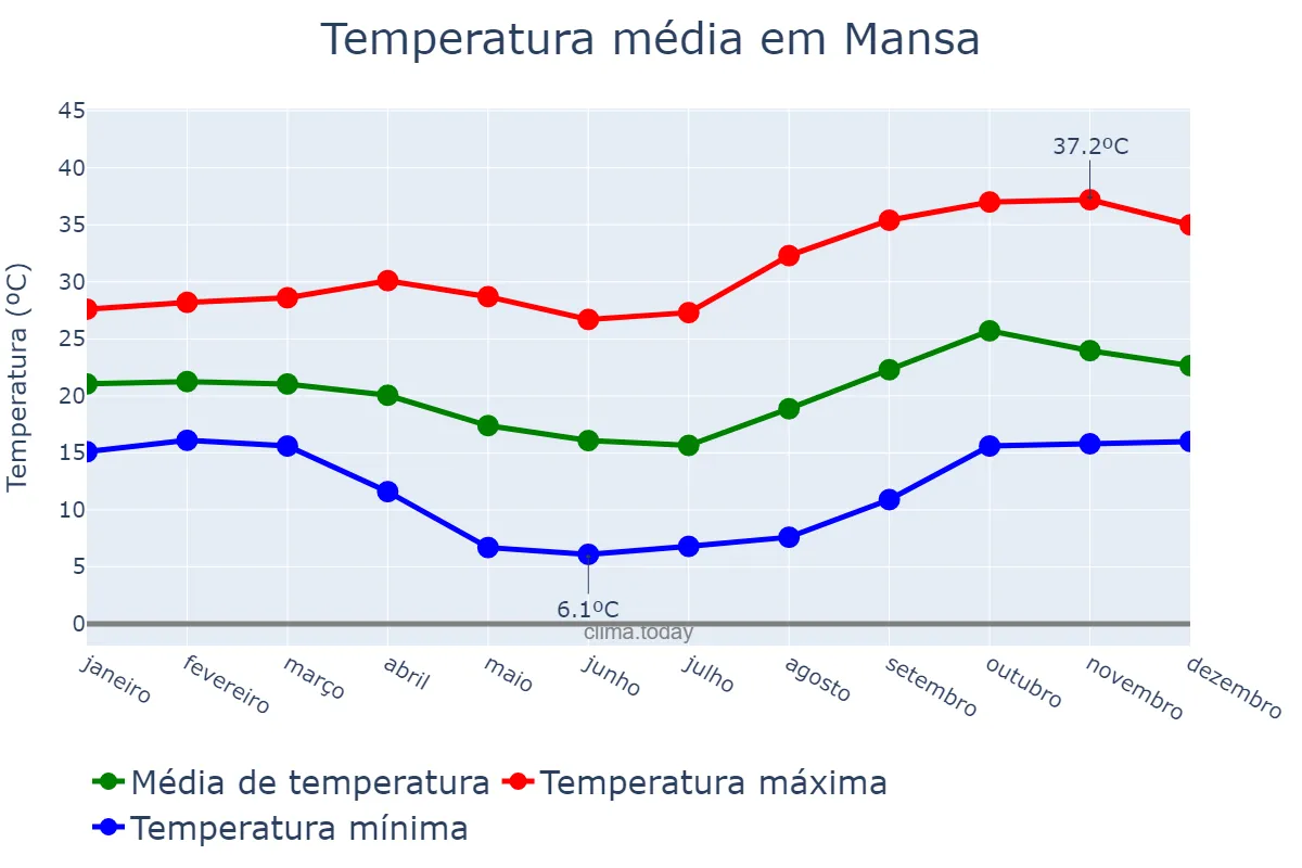 Temperatura anual em Mansa, Luapula, ZM