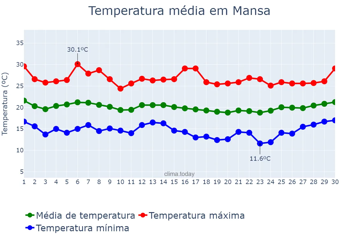 Temperatura em abril em Mansa, Luapula, ZM