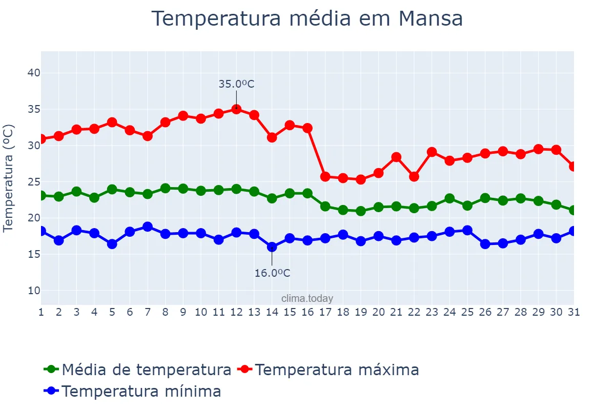 Temperatura em dezembro em Mansa, Luapula, ZM