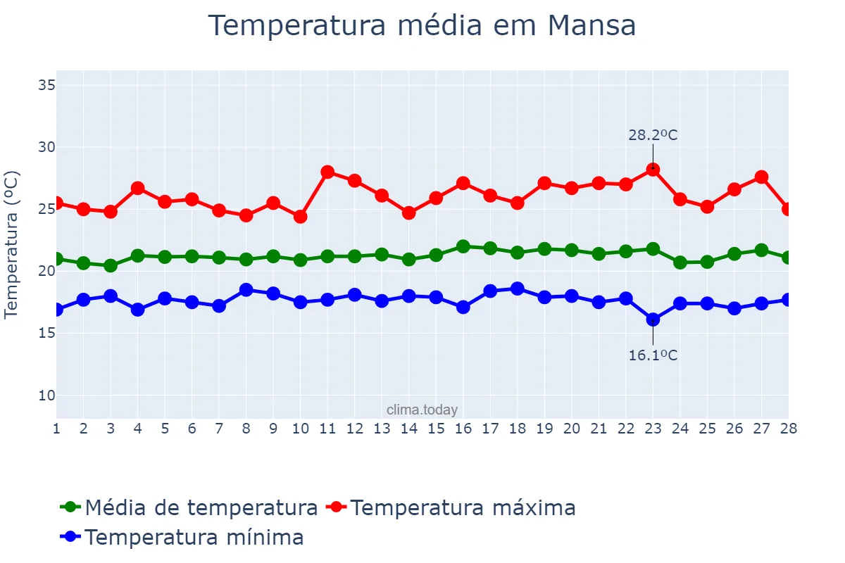 Temperatura em fevereiro em Mansa, Luapula, ZM