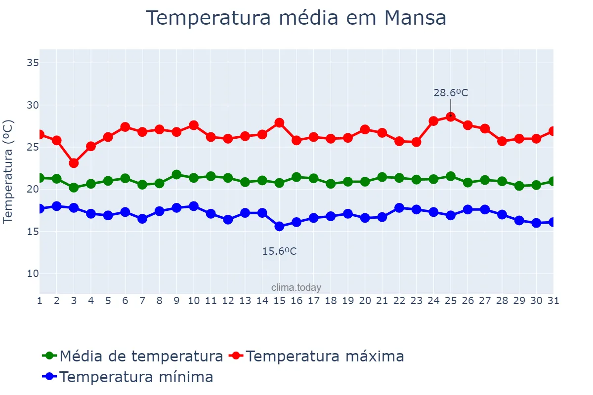 Temperatura em marco em Mansa, Luapula, ZM
