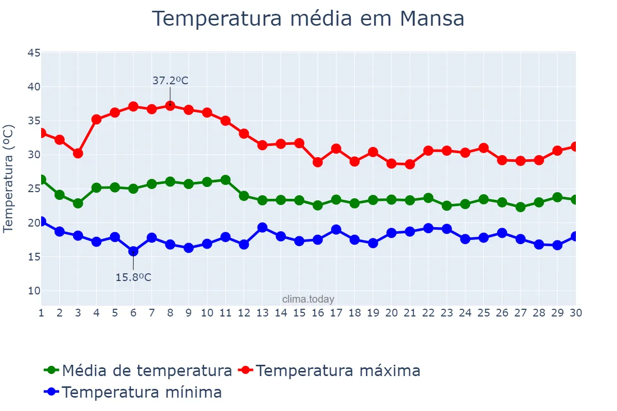 Temperatura em novembro em Mansa, Luapula, ZM