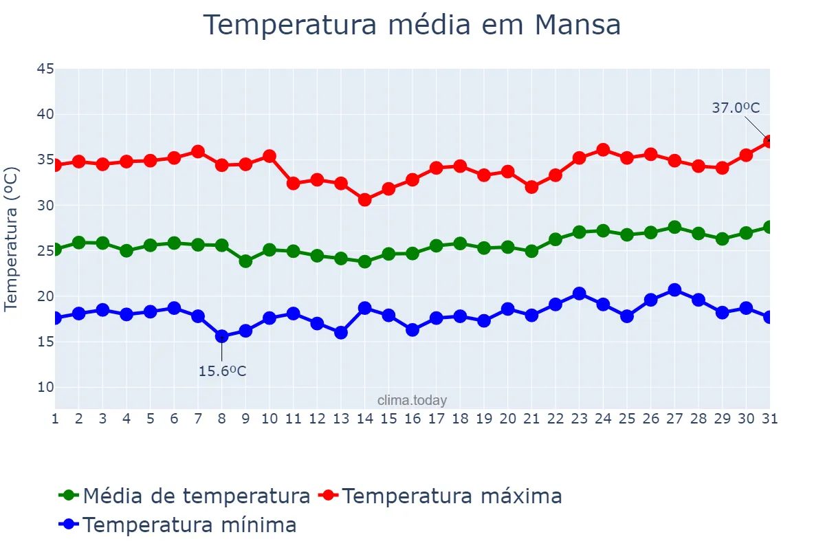 Temperatura em outubro em Mansa, Luapula, ZM