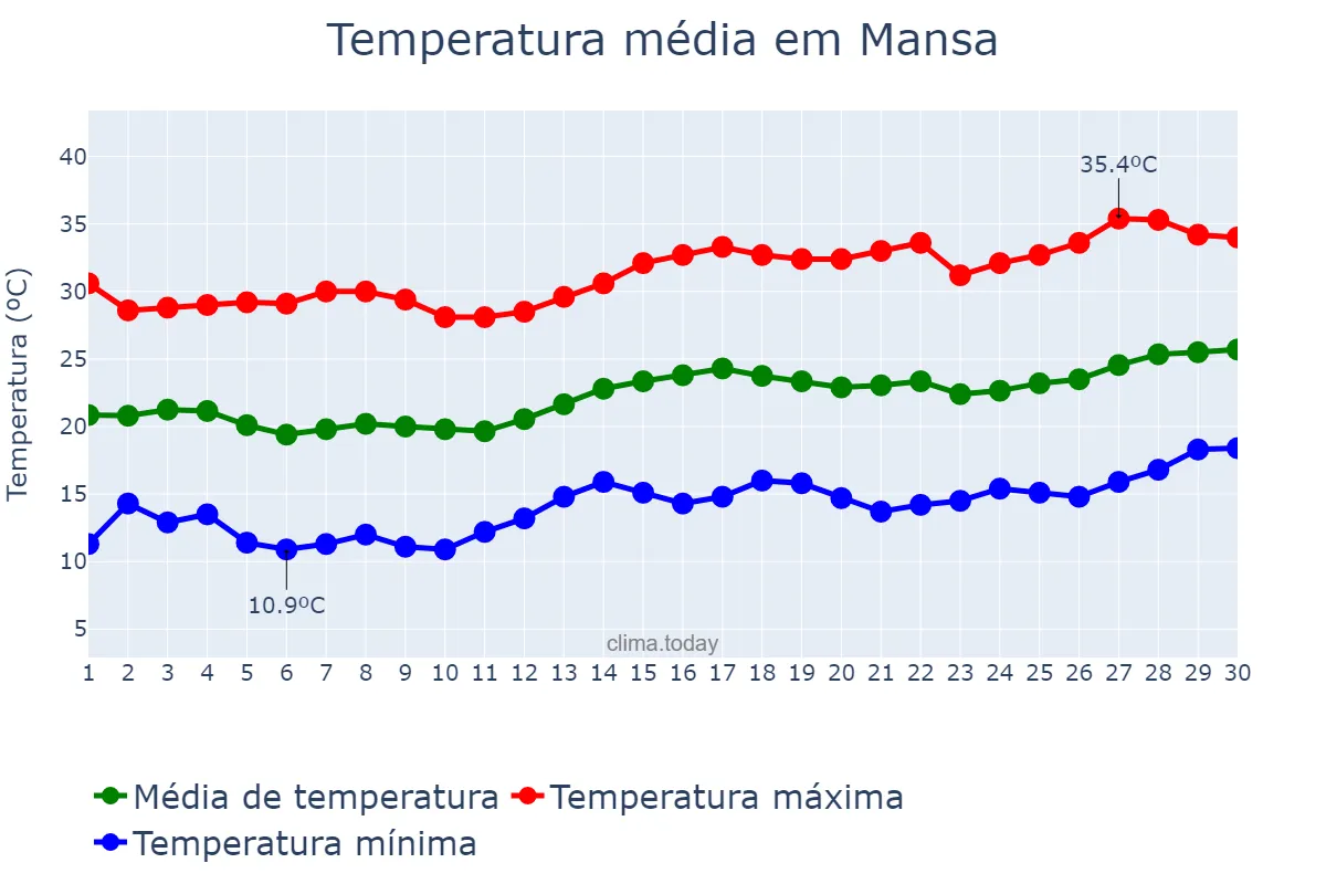 Temperatura em setembro em Mansa, Luapula, ZM