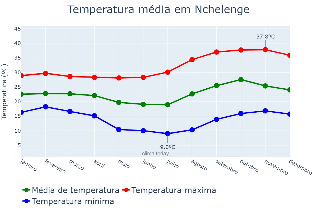 Temperatura anual em Nchelenge, Luapula, ZM