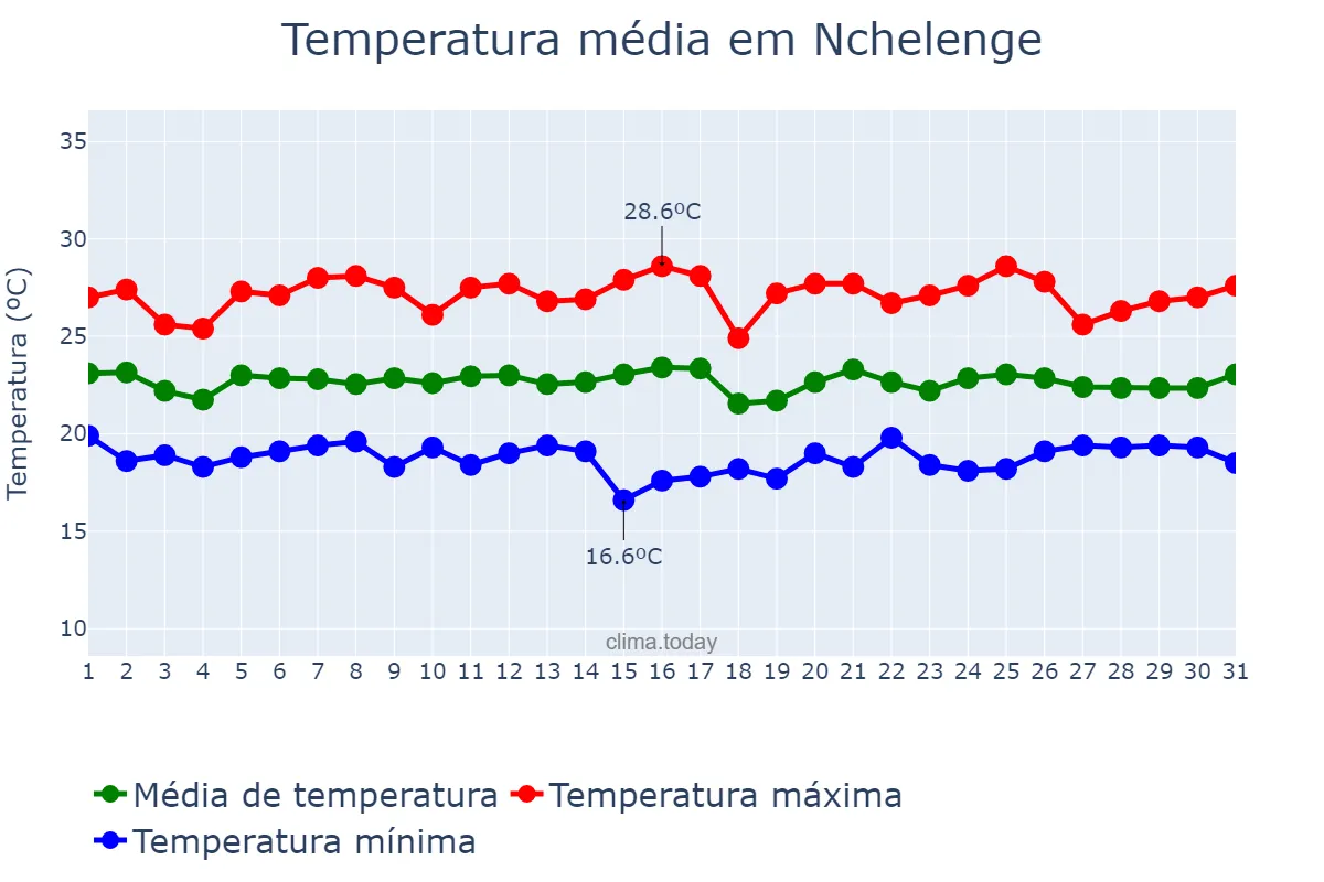 Temperatura em marco em Nchelenge, Luapula, ZM
