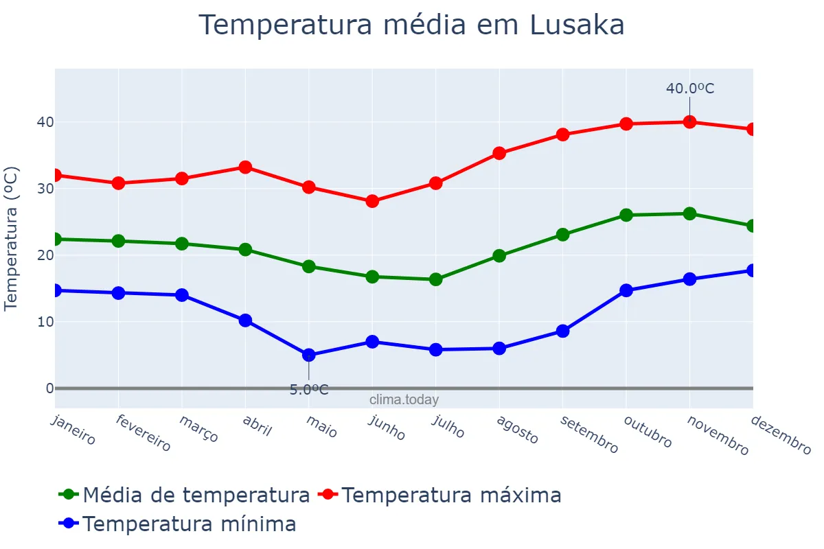 Temperatura anual em Lusaka, Lusaka, ZM