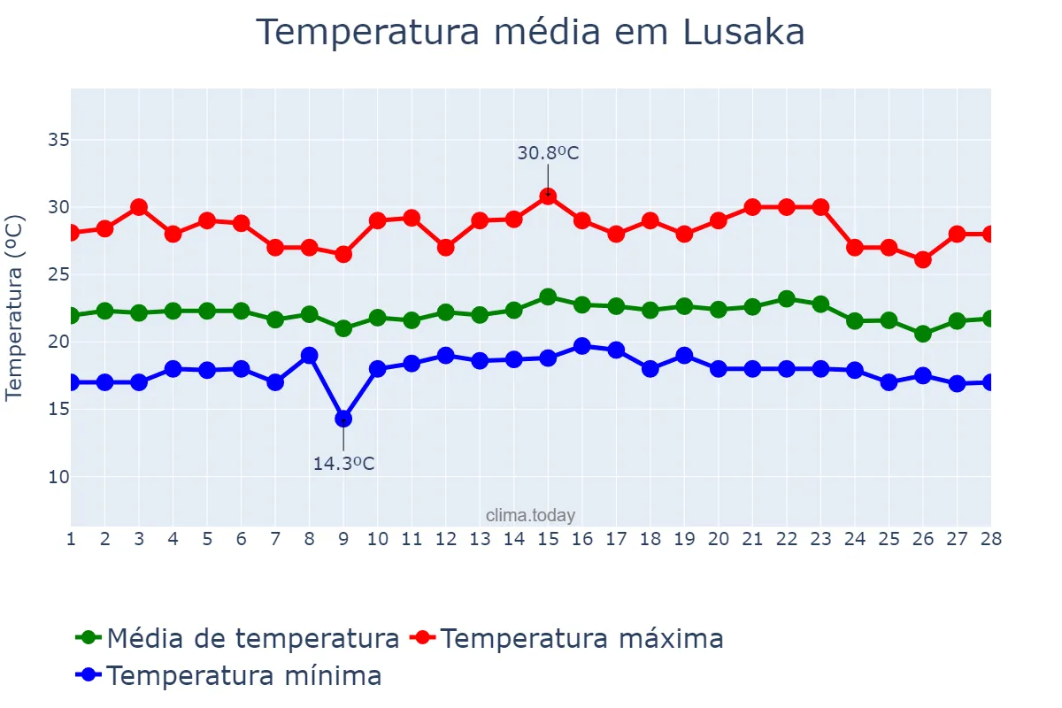 Temperatura em fevereiro em Lusaka, Lusaka, ZM