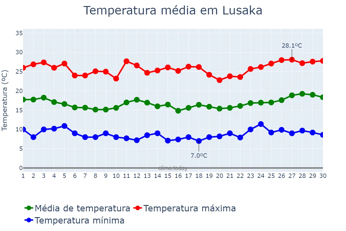 Temperatura em junho em Lusaka, Lusaka, ZM
