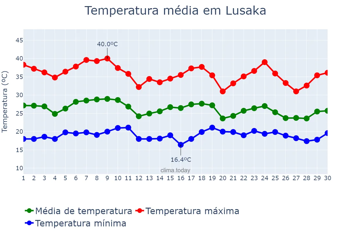 Temperatura em novembro em Lusaka, Lusaka, ZM
