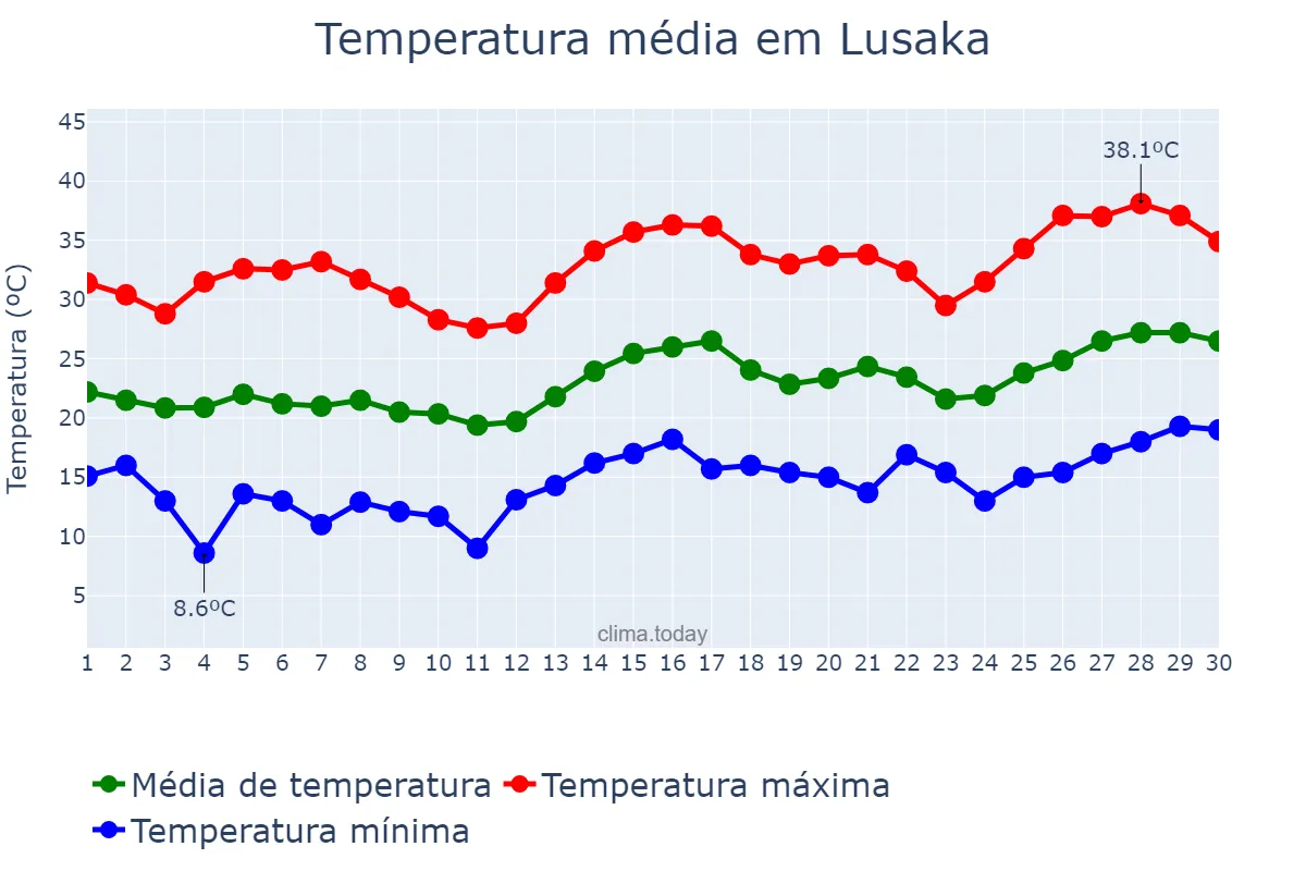 Temperatura em setembro em Lusaka, Lusaka, ZM
