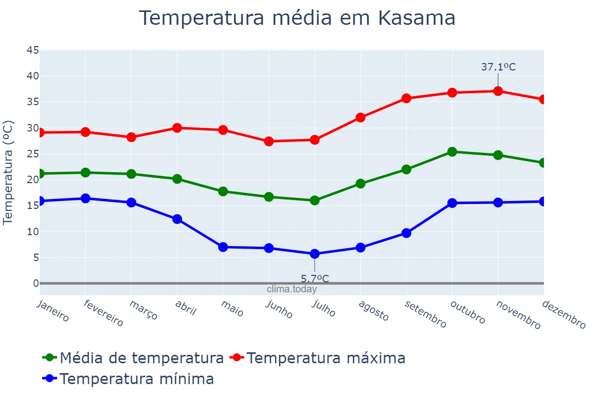 Temperatura anual em Kasama, Northern, ZM