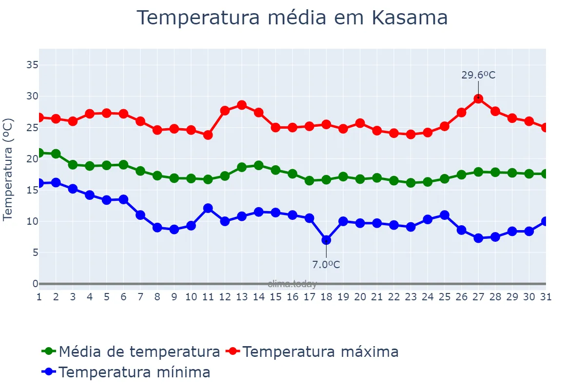 Temperatura em maio em Kasama, Northern, ZM