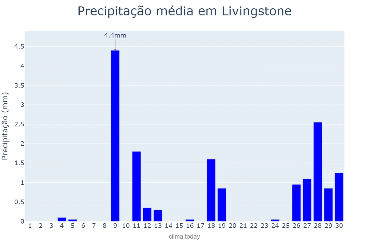 Precipitação em abril em Livingstone, Southern, ZM