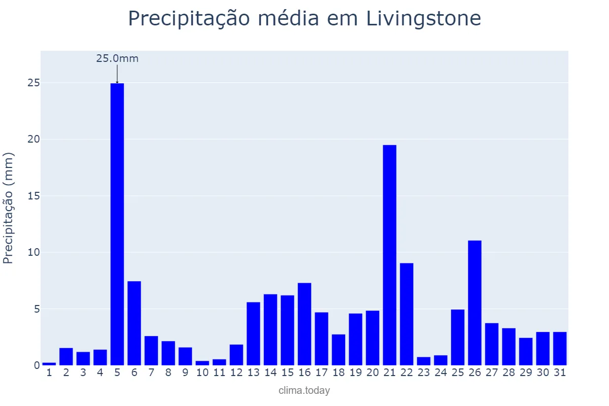 Precipitação em dezembro em Livingstone, Southern, ZM