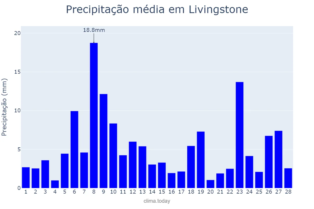Precipitação em fevereiro em Livingstone, Southern, ZM