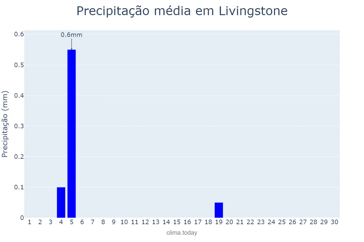 Precipitação em junho em Livingstone, Southern, ZM