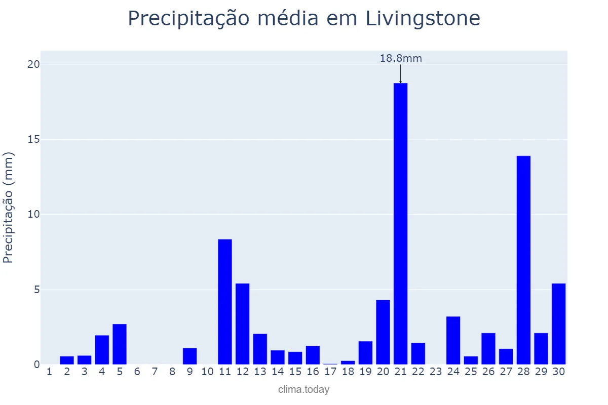 Precipitação em novembro em Livingstone, Southern, ZM