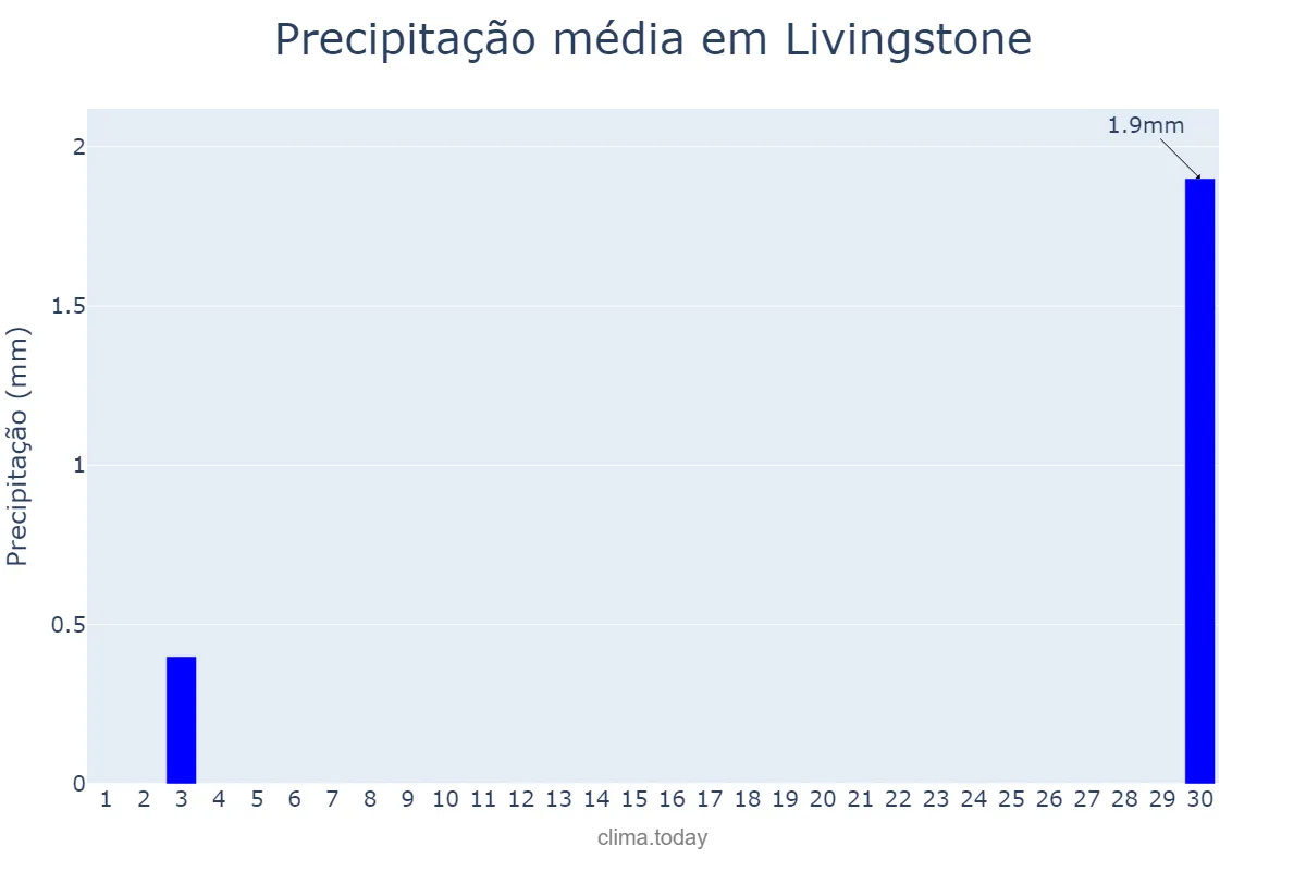 Precipitação em setembro em Livingstone, Southern, ZM