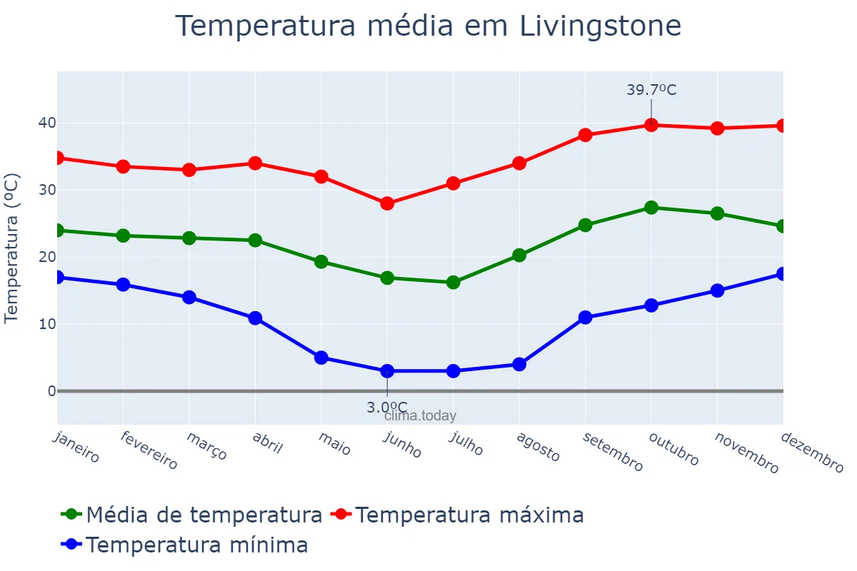 Temperatura anual em Livingstone, Southern, ZM