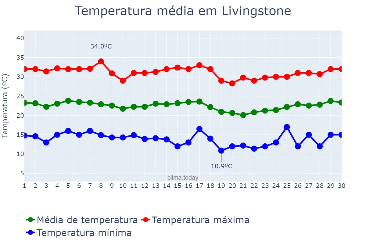 Temperatura em abril em Livingstone, Southern, ZM