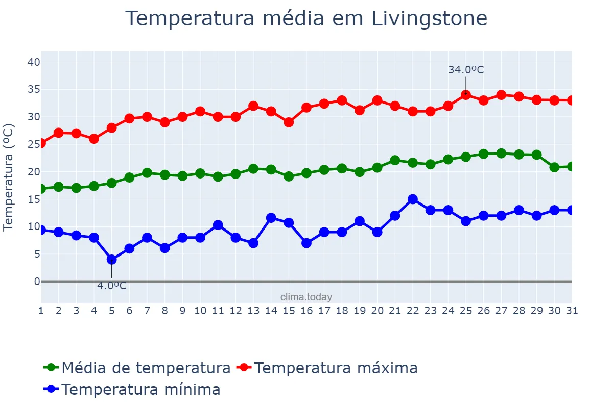 Temperatura em agosto em Livingstone, Southern, ZM