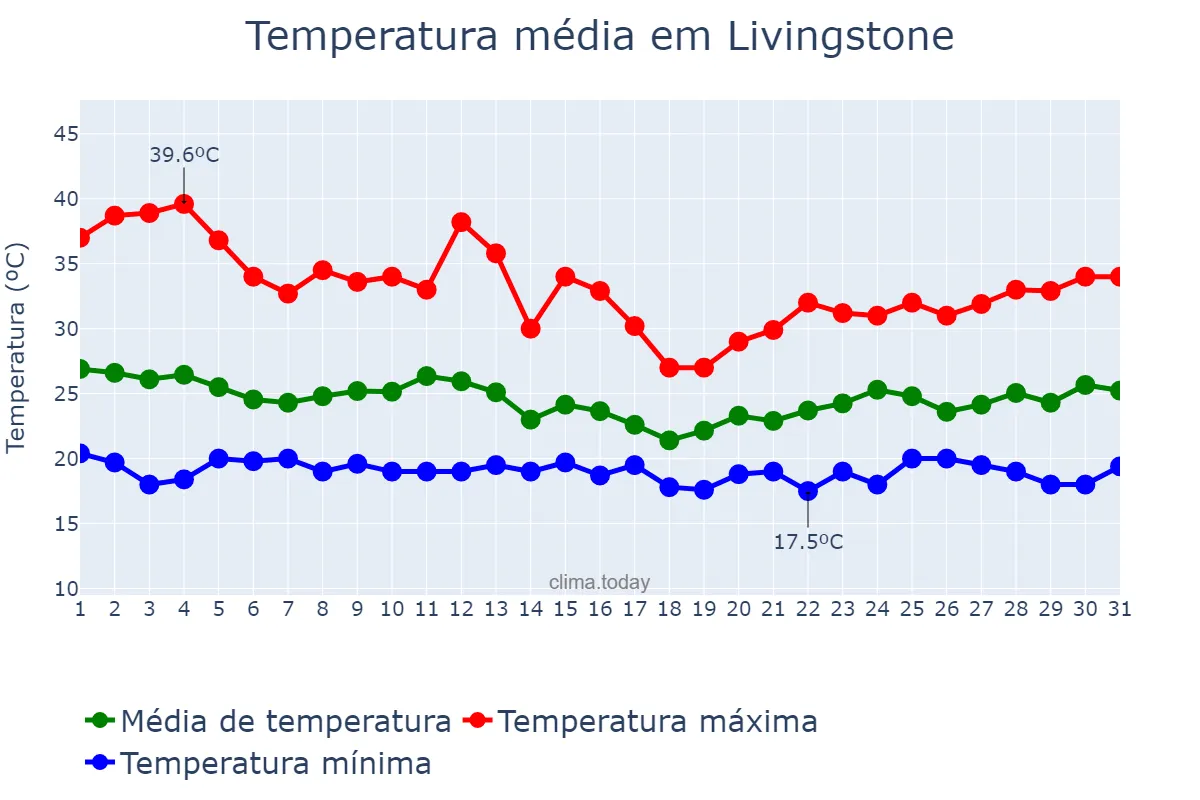Temperatura em dezembro em Livingstone, Southern, ZM