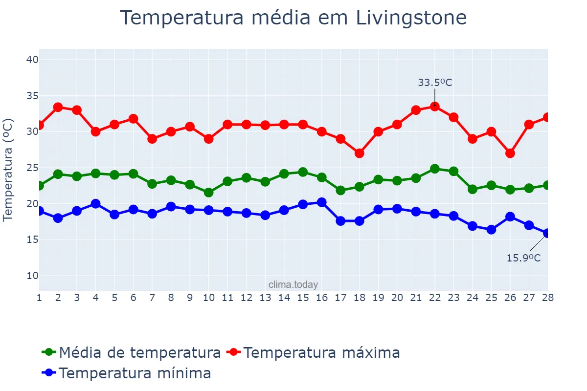 Temperatura em fevereiro em Livingstone, Southern, ZM