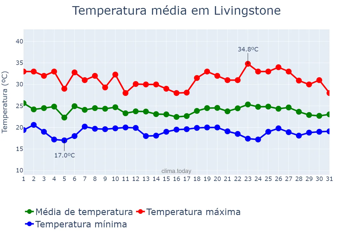 Temperatura em janeiro em Livingstone, Southern, ZM