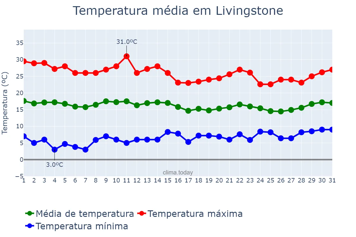 Temperatura em julho em Livingstone, Southern, ZM